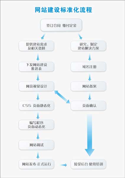 麥格網(wǎng)站建設標準流程